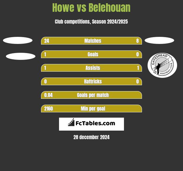 Howe vs Belehouan h2h player stats