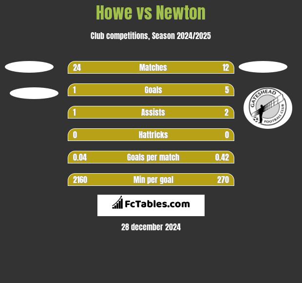 Howe vs Newton h2h player stats