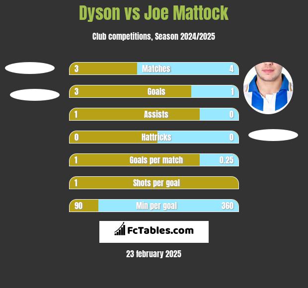 Dyson vs Joe Mattock h2h player stats