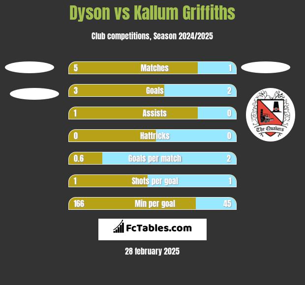 Dyson vs Kallum Griffiths h2h player stats