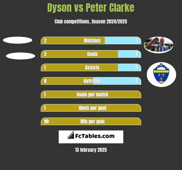 Dyson vs Peter Clarke h2h player stats