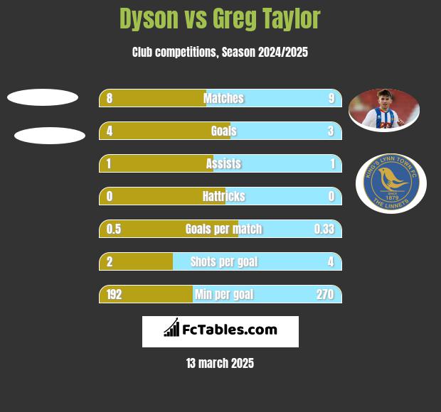 Dyson vs Greg Taylor h2h player stats