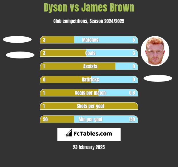 Dyson vs James Brown h2h player stats