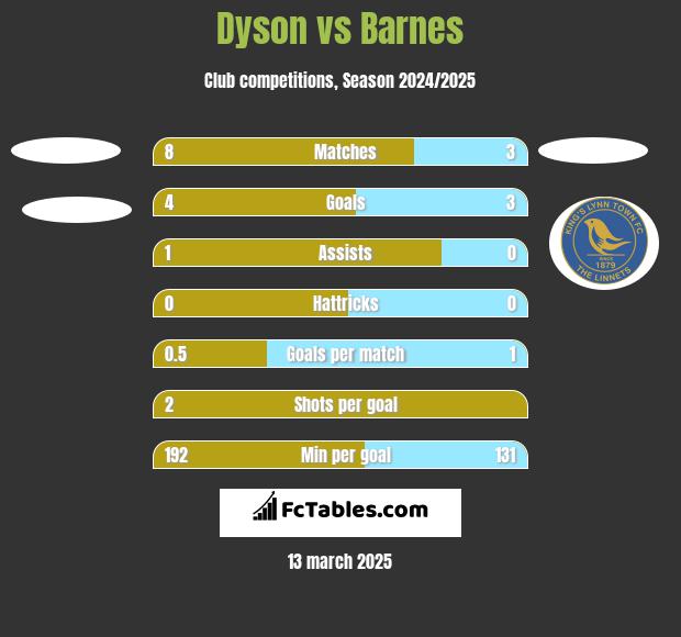 Dyson vs Barnes h2h player stats