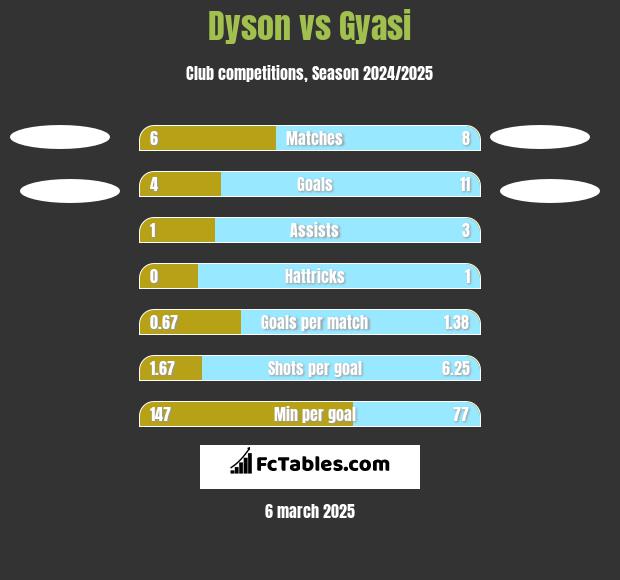 Dyson vs Gyasi h2h player stats