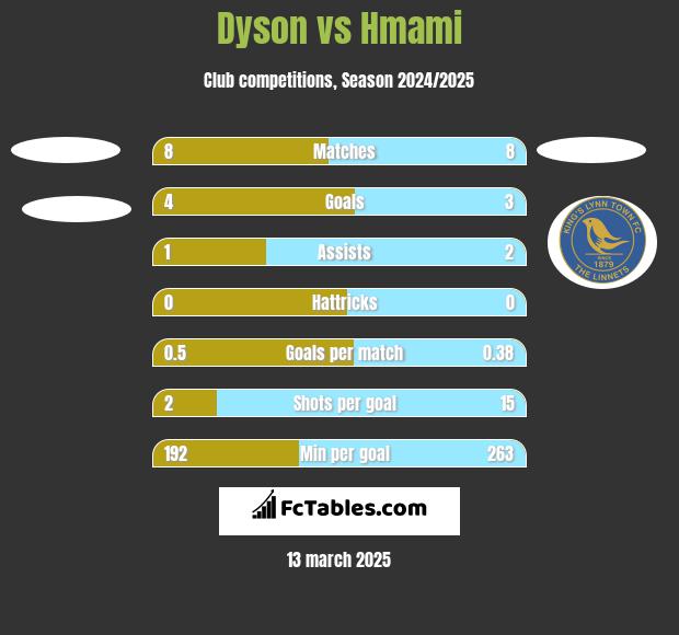 Dyson vs Hmami h2h player stats