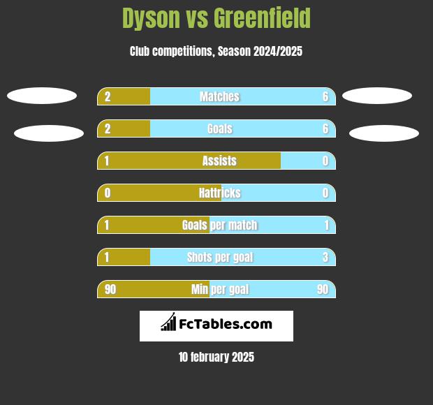 Dyson vs Greenfield h2h player stats