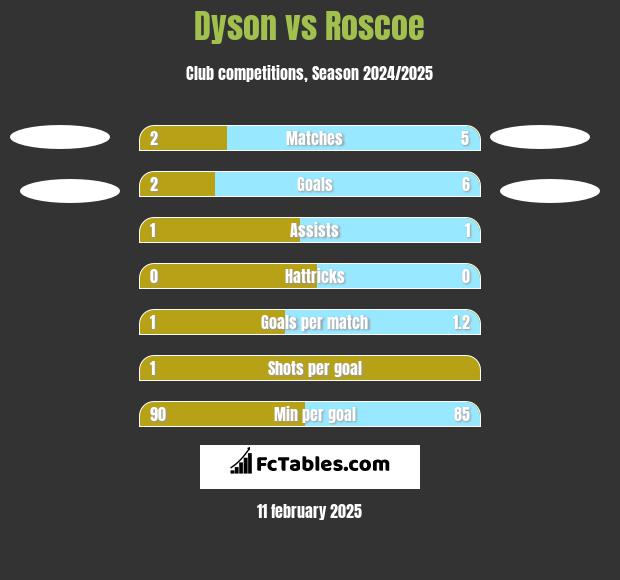 Dyson vs Roscoe h2h player stats