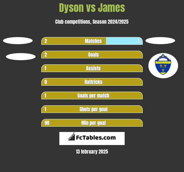 Dyson vs James h2h player stats