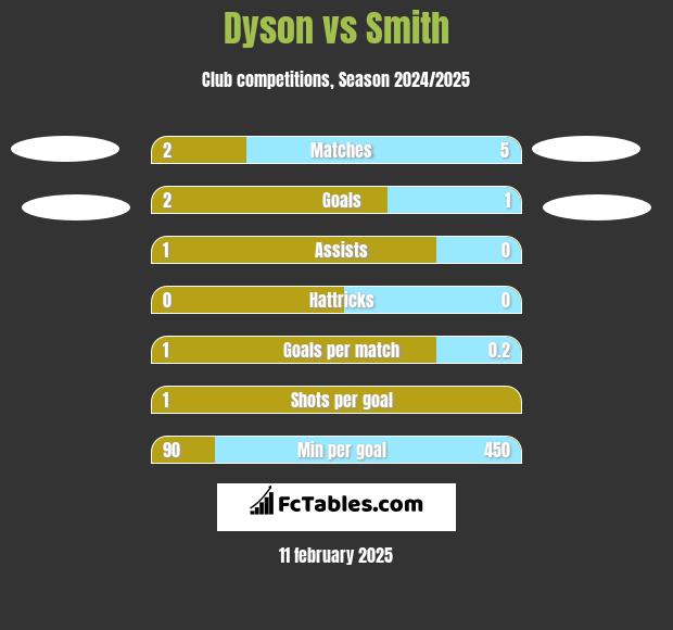 Dyson vs Smith h2h player stats