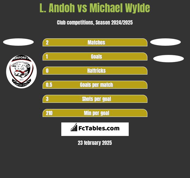 L. Andoh vs Michael Wylde h2h player stats