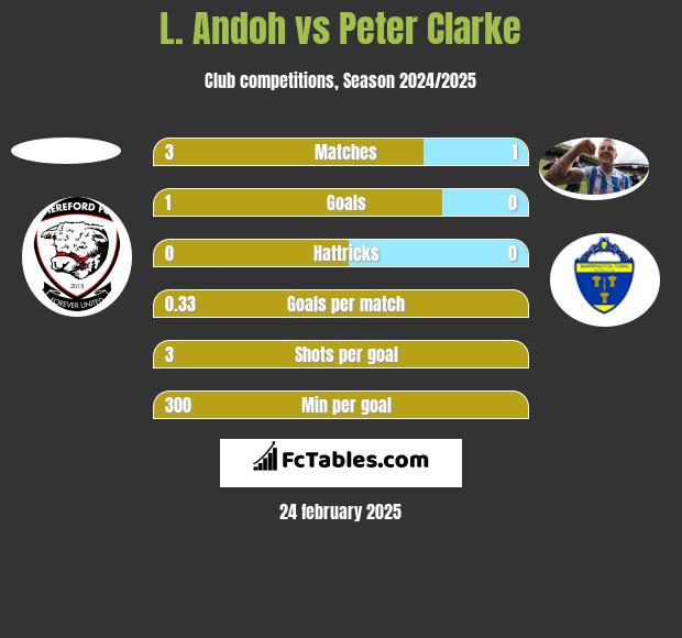 L. Andoh vs Peter Clarke h2h player stats