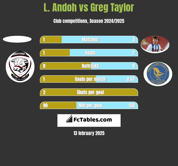 L. Andoh vs Greg Taylor h2h player stats