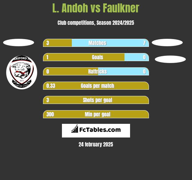 L. Andoh vs Faulkner h2h player stats