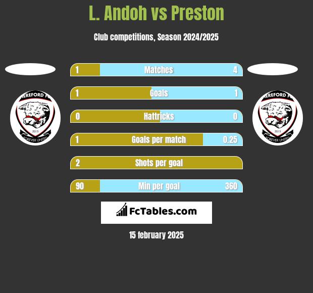 L. Andoh vs Preston h2h player stats