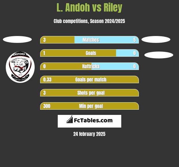 L. Andoh vs Riley h2h player stats