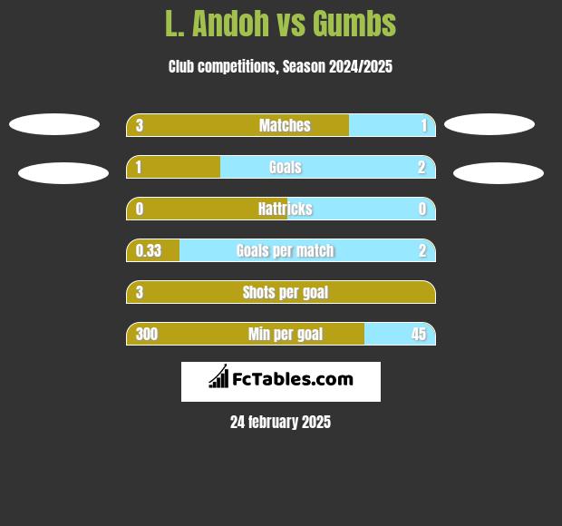 L. Andoh vs Gumbs h2h player stats