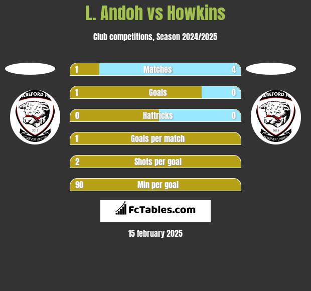 L. Andoh vs Howkins h2h player stats