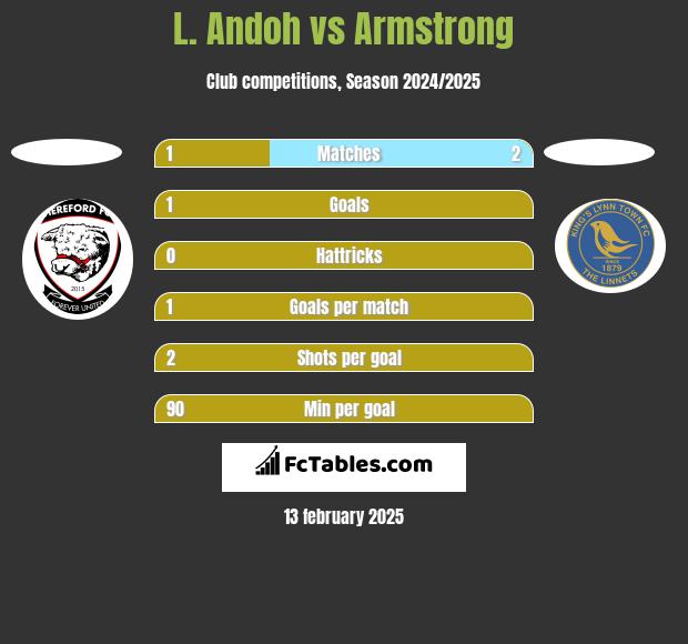 L. Andoh vs Armstrong h2h player stats