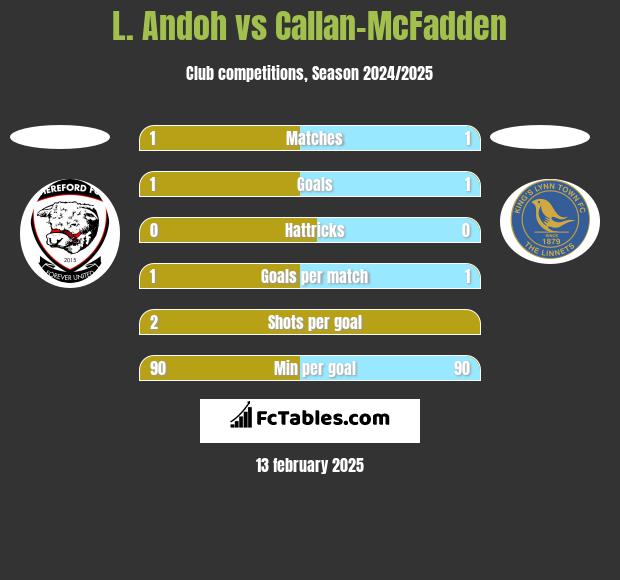 L. Andoh vs Callan-McFadden h2h player stats