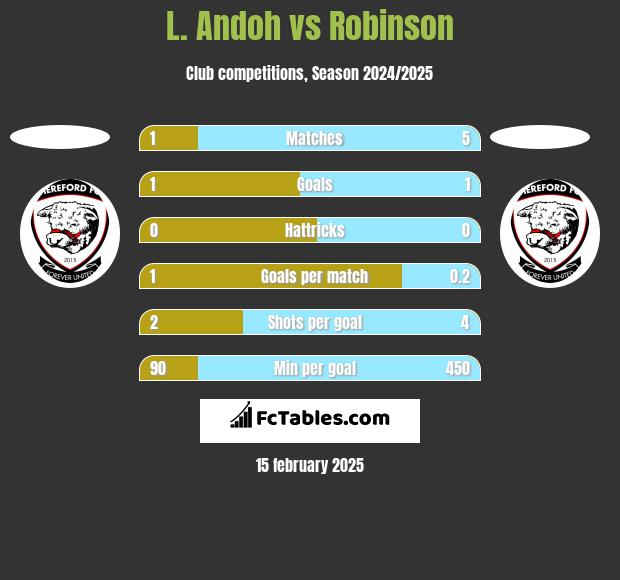 L. Andoh vs Robinson h2h player stats