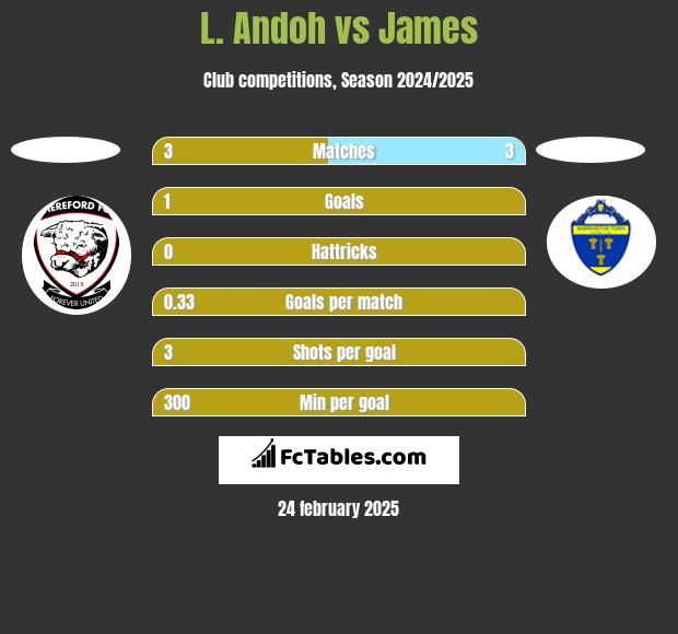 L. Andoh vs James h2h player stats