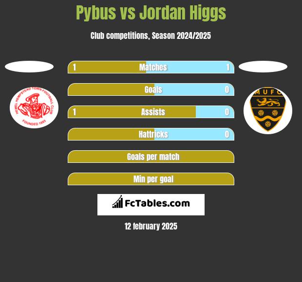 Pybus vs Jordan Higgs h2h player stats