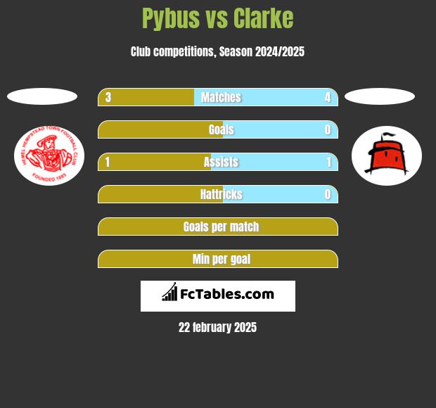 Pybus vs Clarke h2h player stats