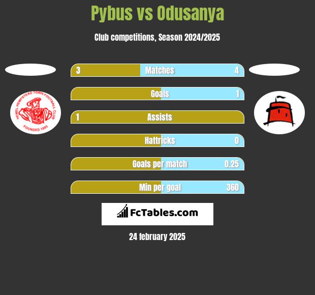 Pybus vs Odusanya h2h player stats