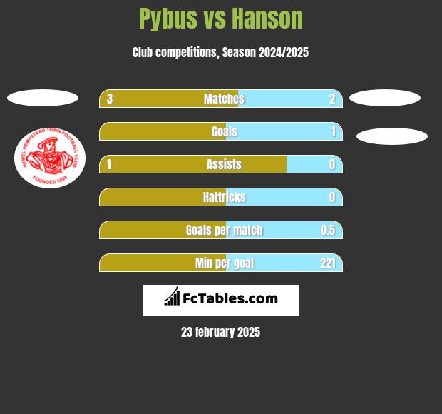 Pybus vs Hanson h2h player stats