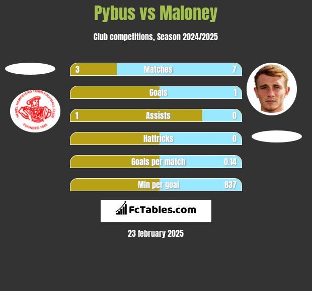 Pybus vs Maloney h2h player stats