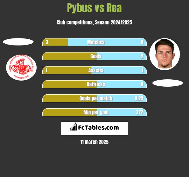 Pybus vs Rea h2h player stats