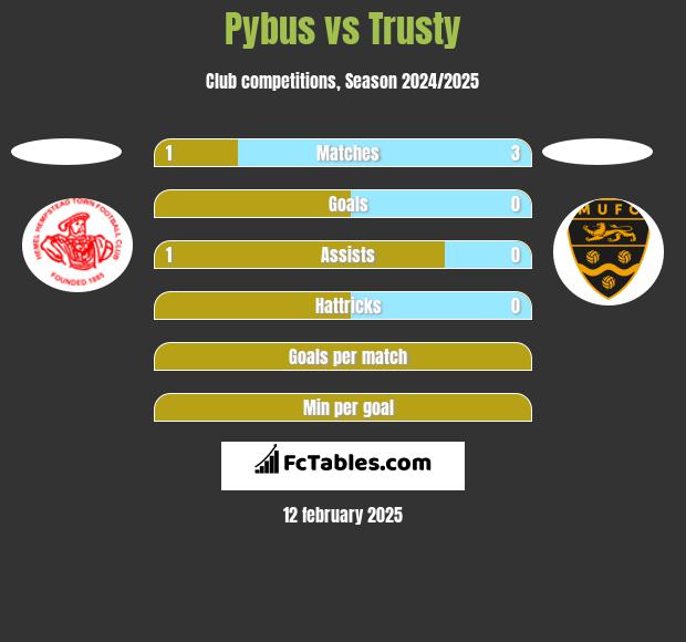 Pybus vs Trusty h2h player stats