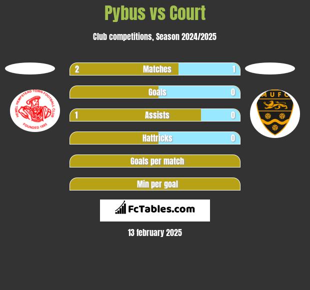 Pybus vs Court h2h player stats