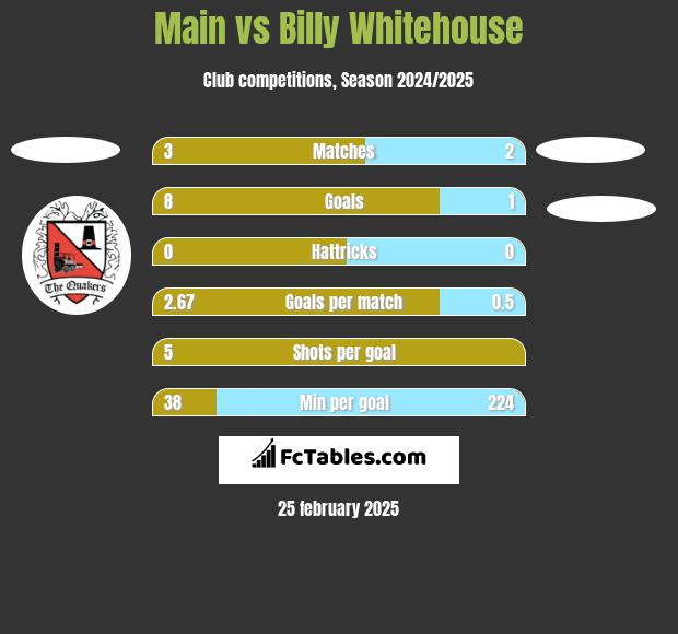 Main vs Billy Whitehouse h2h player stats