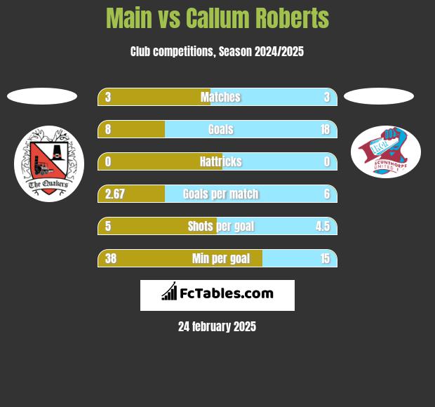 Main vs Callum Roberts h2h player stats