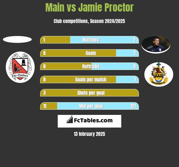 Main vs Jamie Proctor h2h player stats