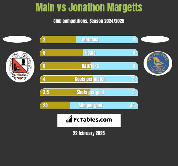 Main vs Jonathon Margetts h2h player stats