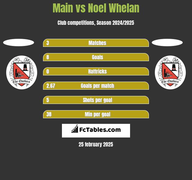 Main vs Noel Whelan h2h player stats