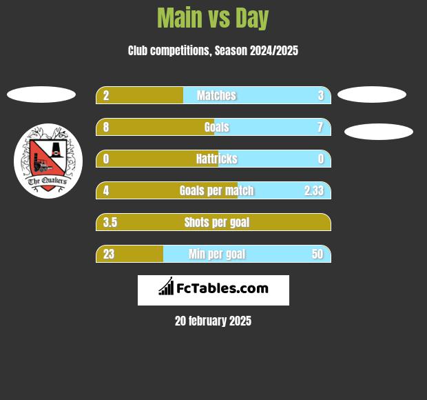 Main vs Day h2h player stats