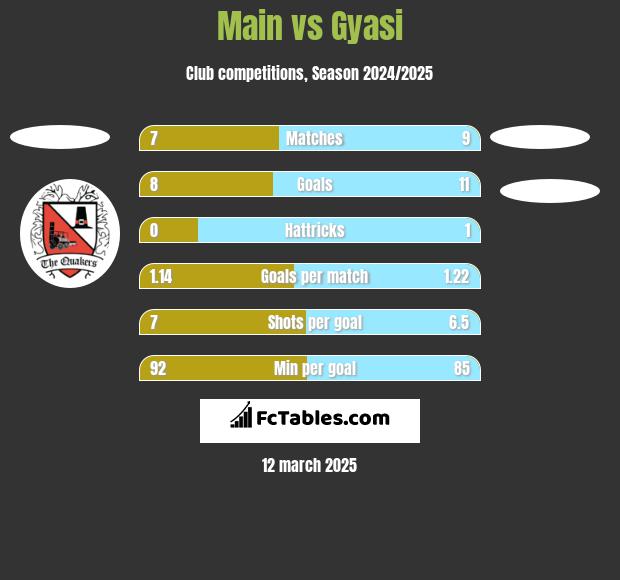 Main vs Gyasi h2h player stats