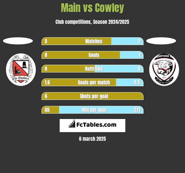 Main vs Cowley h2h player stats