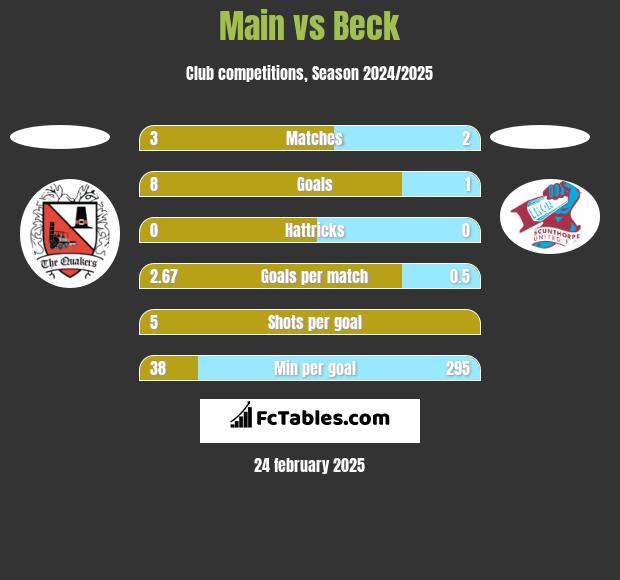 Main vs Beck h2h player stats