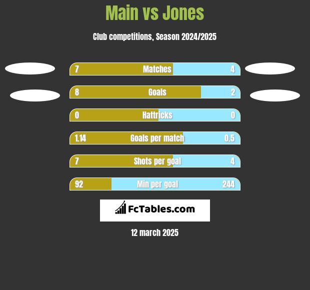 Main vs Jones h2h player stats