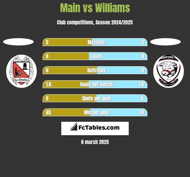 Main vs Williams h2h player stats