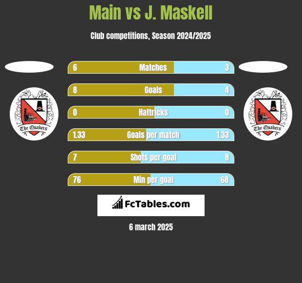 Main vs J. Maskell h2h player stats