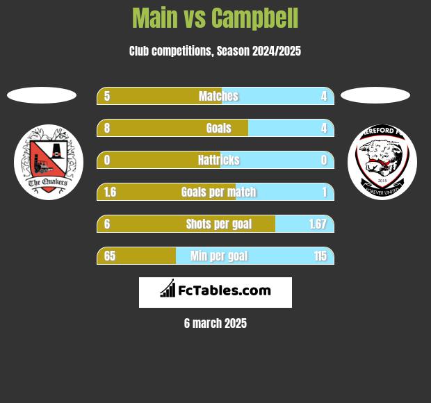 Main vs Campbell h2h player stats