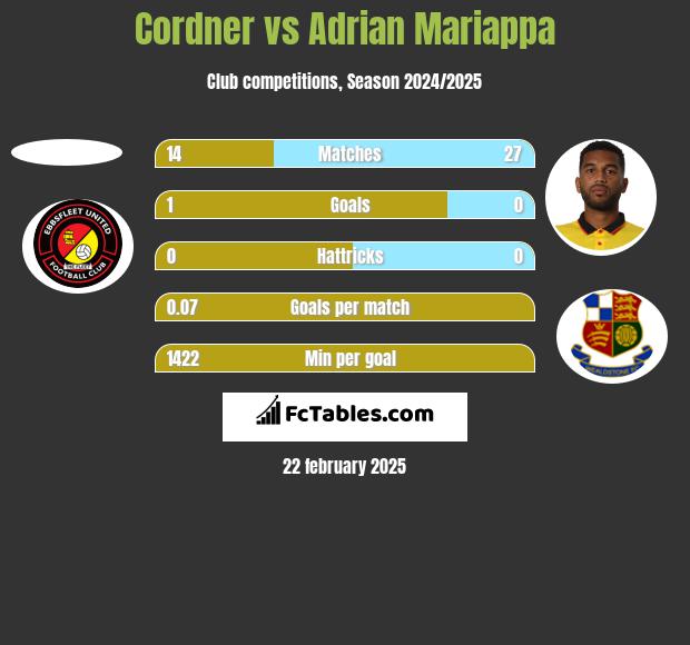 Cordner vs Adrian Mariappa h2h player stats