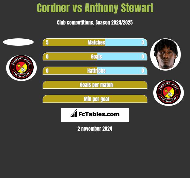 Cordner vs Anthony Stewart h2h player stats