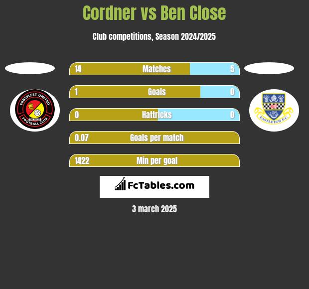 Cordner vs Ben Close h2h player stats